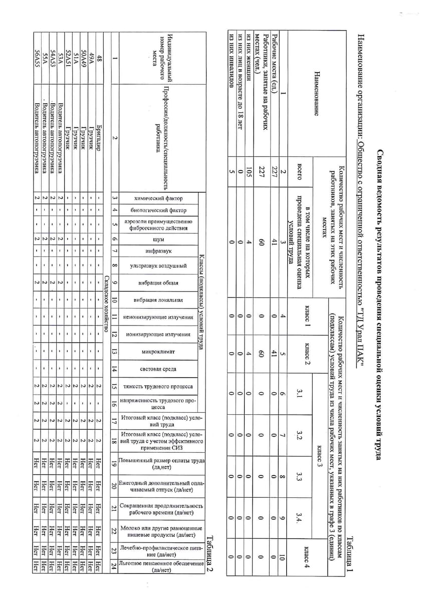 Сводная ведомость результатов СОУТ 2017