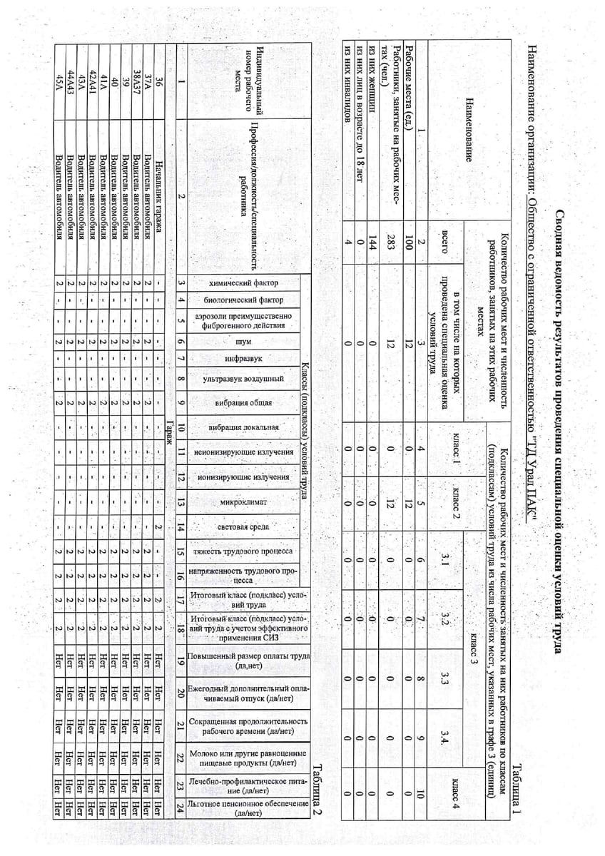 Сводная ведомость результатов СОУТ 2016