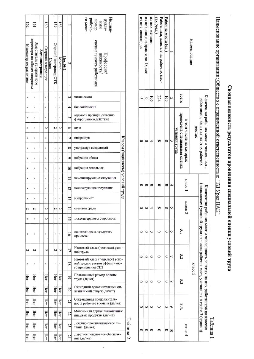 Сводная ведомость результатов СОУТ 2023